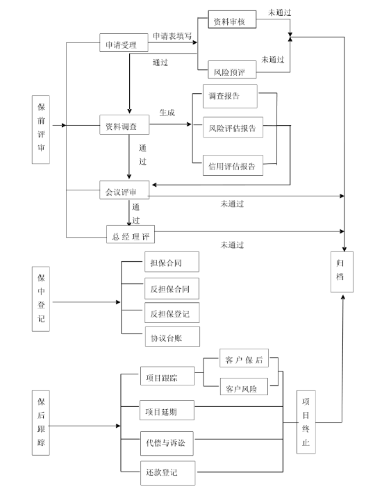 融资担保业务系统流程.png 融资担保业务系统流程.png