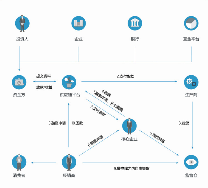 供应链金融交易流程.png 供应链金融交易流程.png